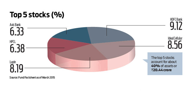 Religare Invesco Dynamic Equity, For smart investor with dynamic objective 