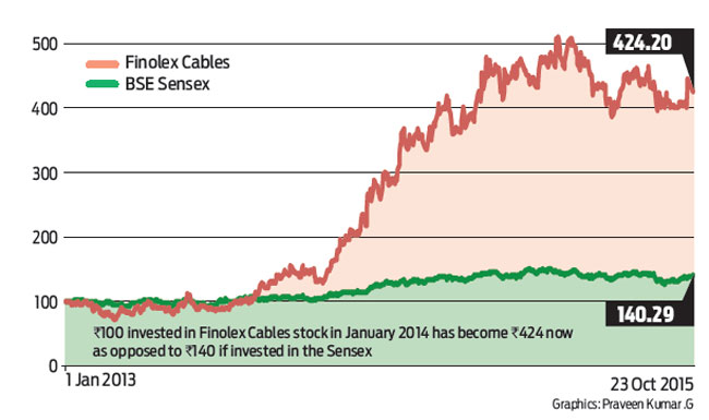 Finolex Cables (FCL) aims at magnifying growth.
