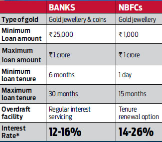 For less hassle pic a gold loan