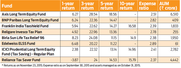 How ELSS be the best option to save tax ?