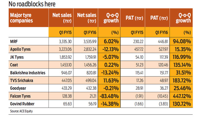 Slow economic movement affects the Indian tyre industry.
