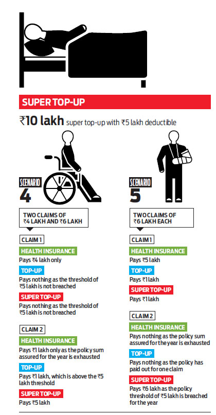 What is top-up health cover?