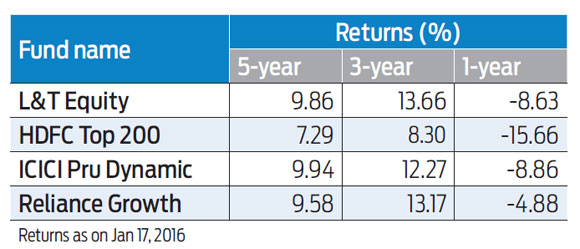 How to plan my SIP to get corpus of Rs.1 crore in 12 years?