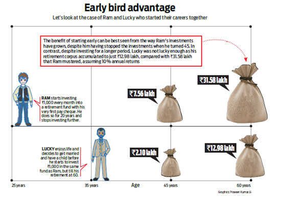 Benefits of saving early for retirement