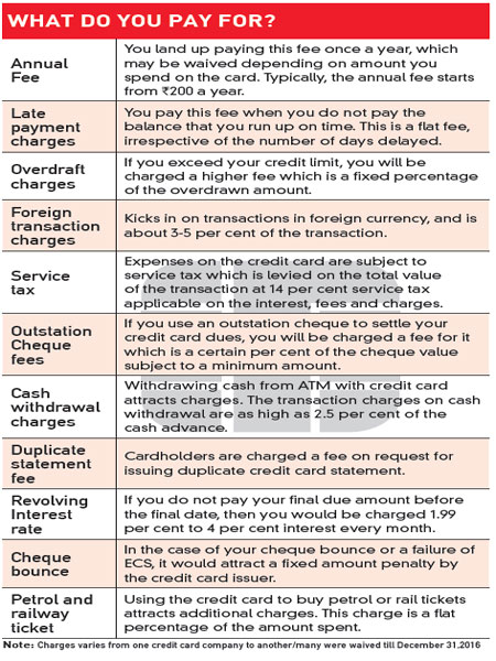 Credit card charges and different fees you pay 