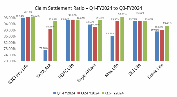 ICICI Prudential Life Insurance Maintains Industry-Leading Claim Settlement Ratio For The Third Quarter Of Fiscal 2024