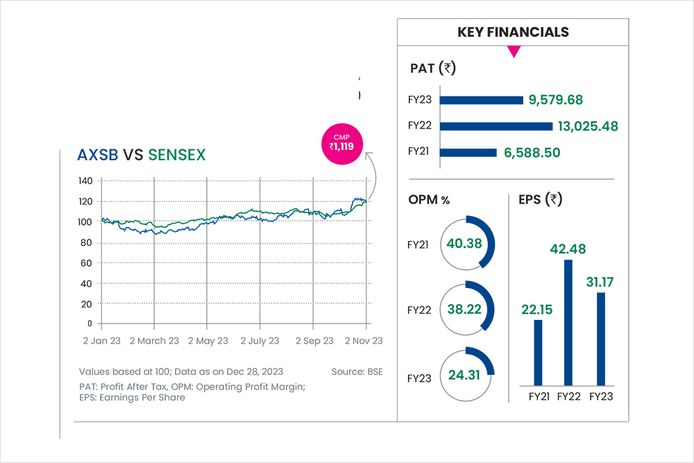 Axis Bank: Banking On Sound Business