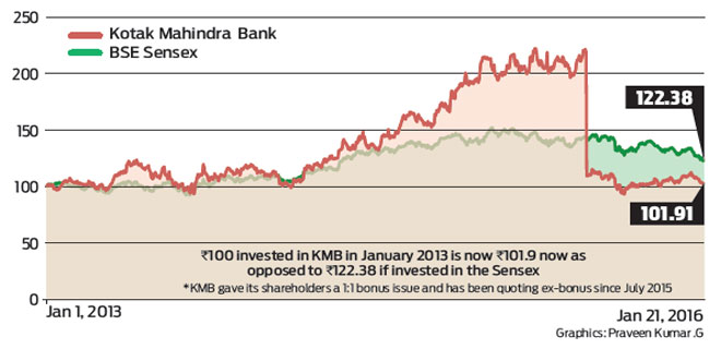 Successful integration with ING Vysyas business key to Kotak Mahindra Banks ov