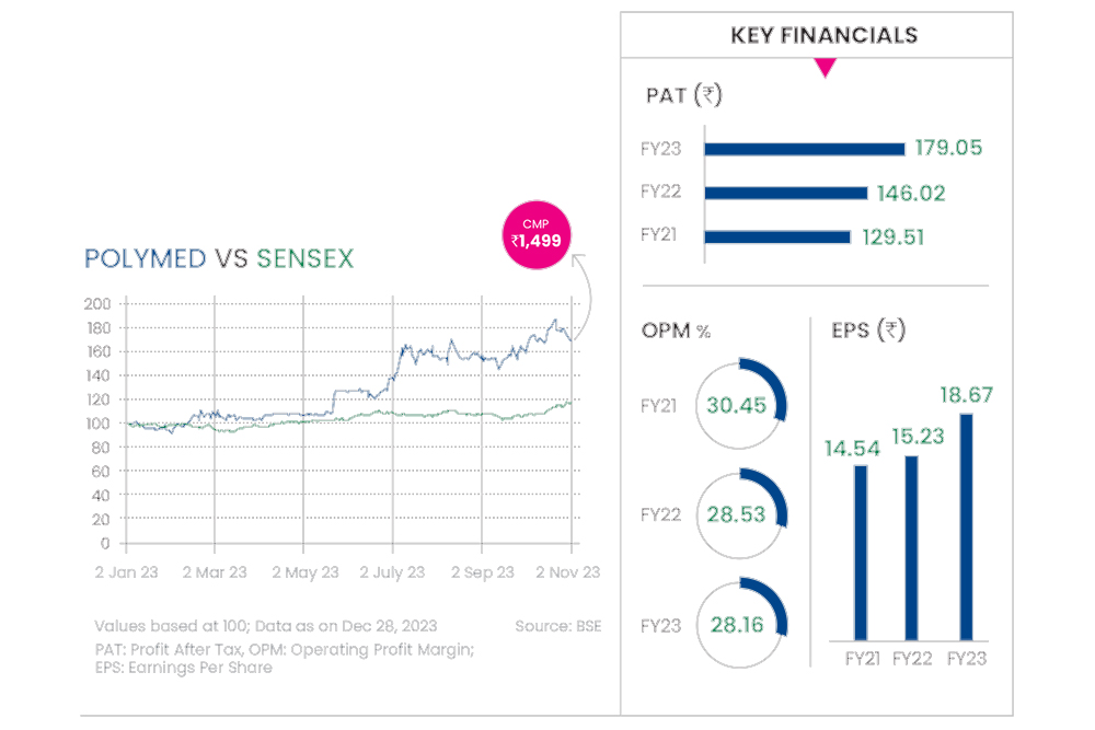 Poly Medicure: Growing With Care, Therapy