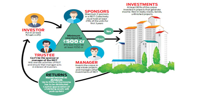 What will happen after you put your money in a REIT?
