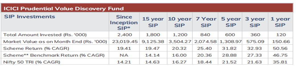 ICICI Prudential Value Discovery Fund With Significant Investor Trust For Value Investing Completes 20 Years