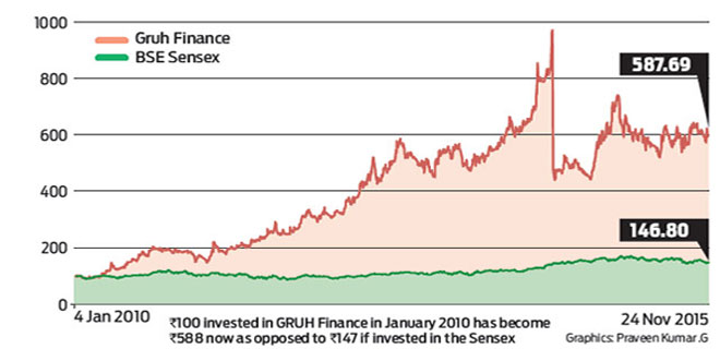 Opportunities for GRUH Finance for growth
